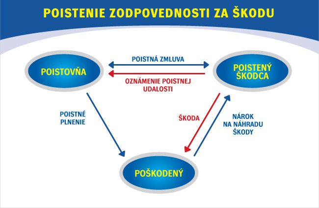 Ako funguje povinné zmluvné poistenie zodpovednosti vozidla