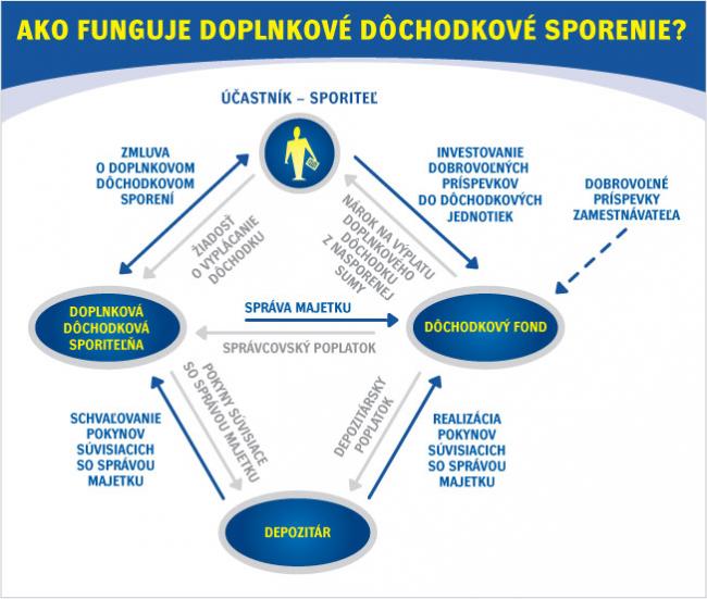 Ako funguje doplnkové dôchodkové sporenie Ako funguje doplnkové dôchodkové sporenie