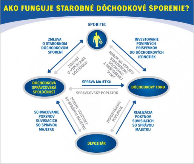 Ako-funguje-starobne-dochodkove-sporenie