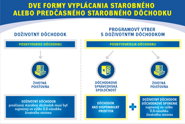 Dve formy vyplácania starobného dôchodku z 2. piliera Dve formy vyplácania starobného dôchodku z 2. piliera