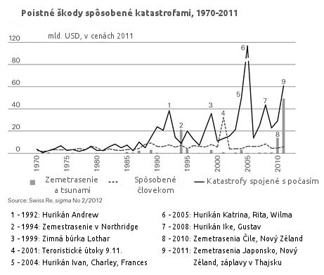 Katastrofické škody v rokoch 1970 až 2011 Katastrofické škody v rokoch 1970 až 2011