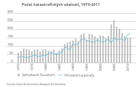 Počet katastrofických škôd postupne narastá Počet katastrofických škôd postupne narastá