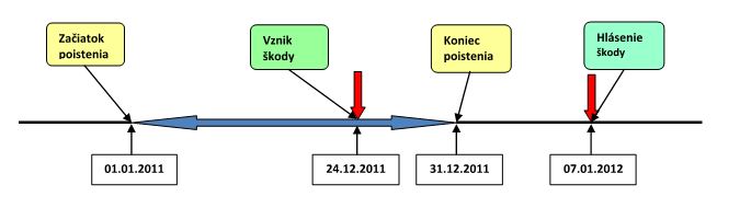 Graf poistenia zodpovednosti podnikateľov