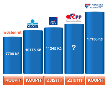 PZP v ČR