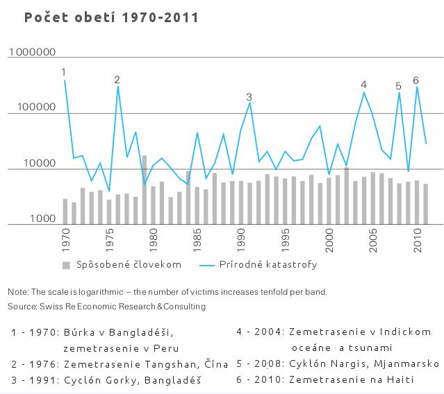 Počet obetí katastrof v rokoch 1970 až 2011