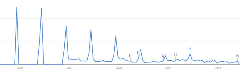 Trend záujmu o povinné zmluvné poistenie od roku 2005