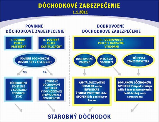 Tri piliere dôchodkového zabezpečenia