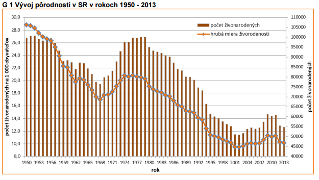 Vývoj pôrodnosti na Slovensku od roku 1950 