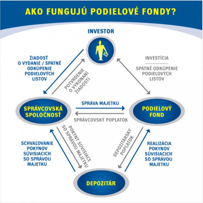 graf-ako-funguju_podielove-fondy