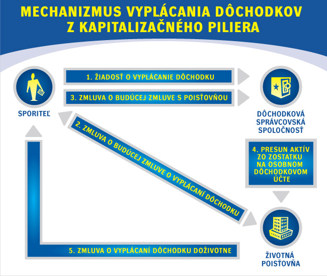 mechanizmus-vyplacania-dochodkov-z-druheho-piliera