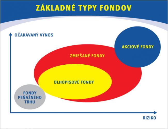 zakladne-typy-podielovych-fondov