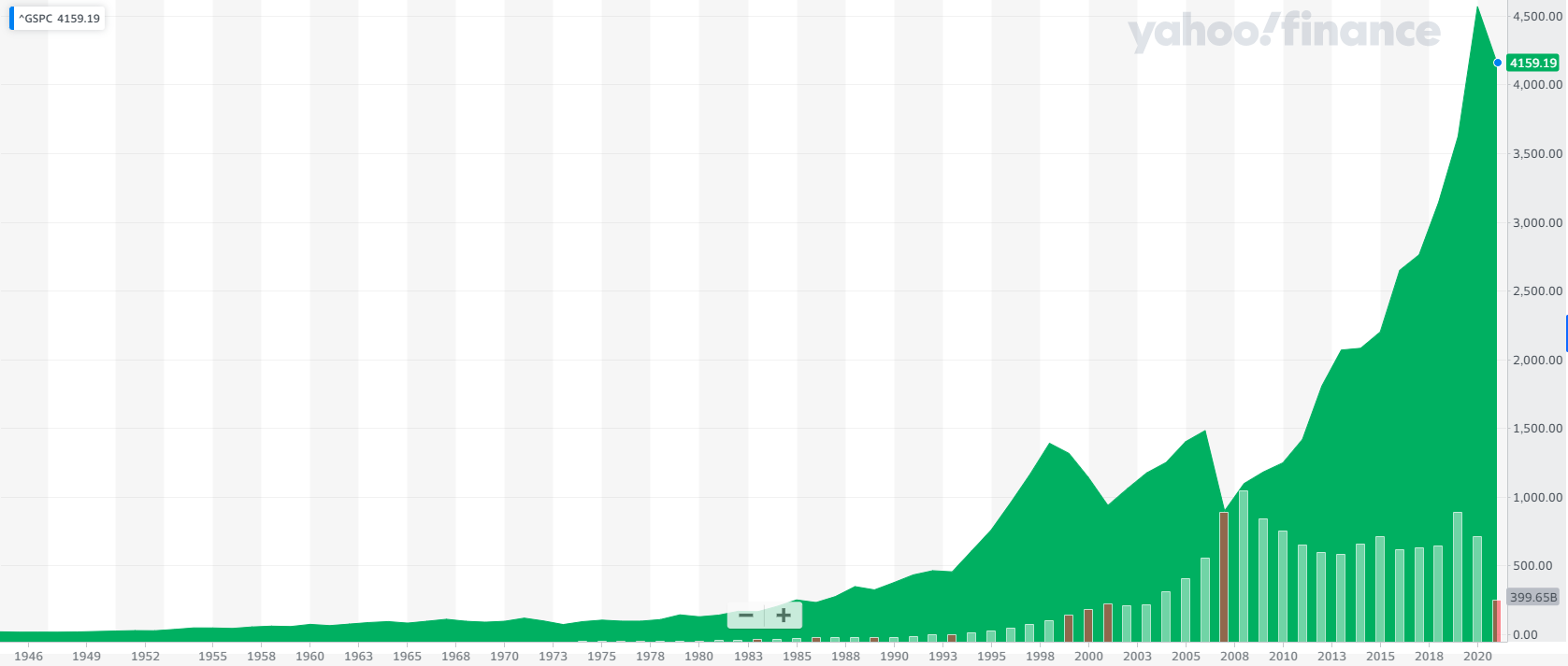 S&P 500 historic graph